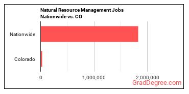 Natural Resource Management Jobs Nationwide vs. CO