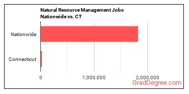 Natural Resource Management Jobs Nationwide vs. CT