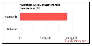 Natural Resource Management Jobs Nationwide vs. DE