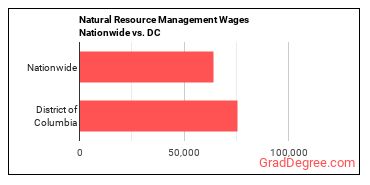 Natural Resource Management Wages Nationwide vs. DC