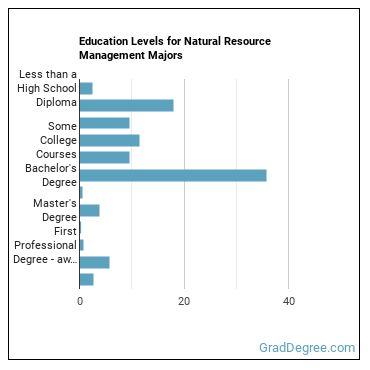 Education levels for Natural Resource Management majors
