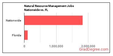 Natural Resource Management Jobs Nationwide vs. FL