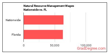 Natural Resource Management Wages Nationwide vs. FL