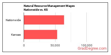 Natural Resource Management Wages Nationwide vs. KS