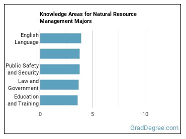 Knowledge areas for Natural Resource Management majors