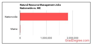 Natural Resource Management Jobs Nationwide vs. ME