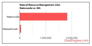 Natural Resource Management Jobs Nationwide vs. MA