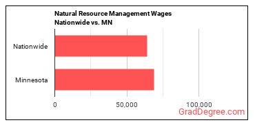 Natural Resource Management Wages Nationwide vs. MN