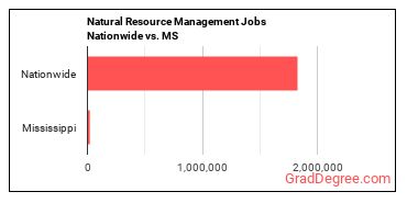 Natural Resource Management Jobs Nationwide vs. MS