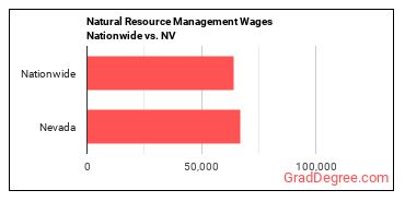 Natural Resource Management Wages Nationwide vs. NV