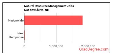 Natural Resource Management Jobs Nationwide vs. NH