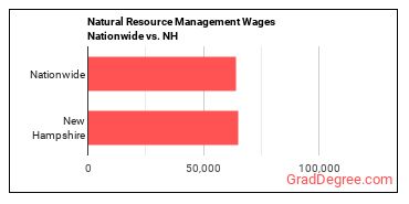 Natural Resource Management Wages Nationwide vs. NH