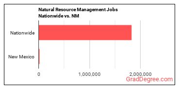 Natural Resource Management Jobs Nationwide vs. NM