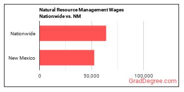 Natural Resource Management Wages Nationwide vs. NM