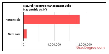 Natural Resource Management Jobs Nationwide vs. NY