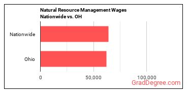 Natural Resource Management Wages Nationwide vs. OH