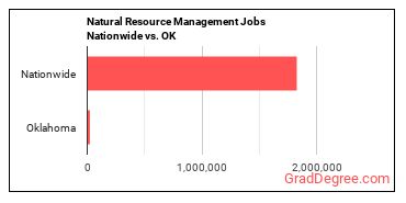 Natural Resource Management Jobs Nationwide vs. OK