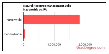 Natural Resource Management Jobs Nationwide vs. PA