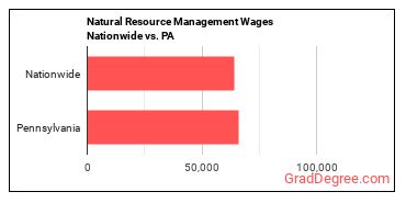 Natural Resource Management Wages Nationwide vs. PA