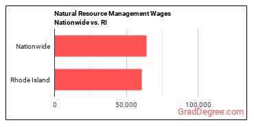 Natural Resource Management Wages Nationwide vs. RI