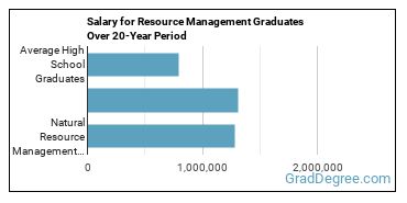 4-year median earnings vs national baseline for Natural Resource Management