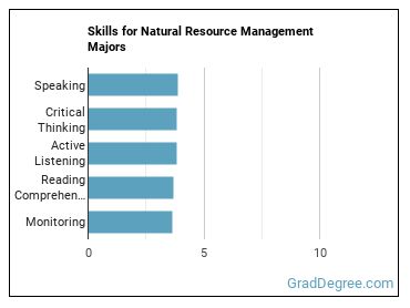 Skills for Natural Resource Management majors