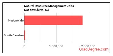 Natural Resource Management Jobs Nationwide vs. SC
