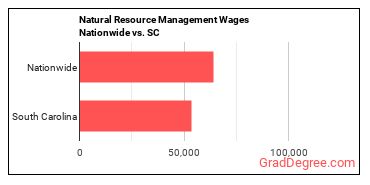 Natural Resource Management Wages Nationwide vs. SC
