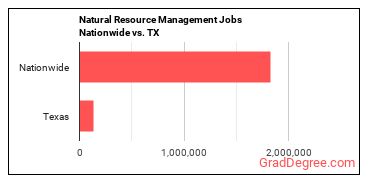 Natural Resource Management Jobs Nationwide vs. TX