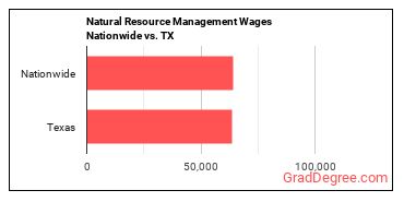 Natural Resource Management Wages Nationwide vs. TX