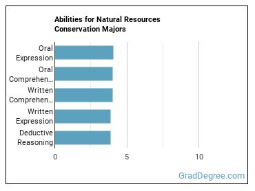 Abilities for Natural Resources Conservation majors