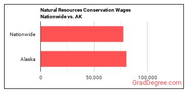 Natural Resources Conservation Wages Nationwide vs. AK