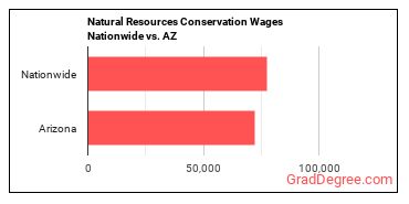 Natural Resources Conservation Wages Nationwide vs. AZ