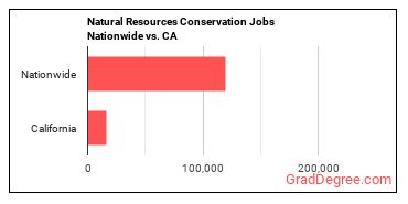 Natural Resources Conservation Jobs Nationwide vs. CA