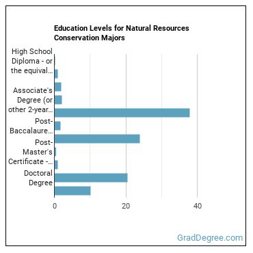 Education levels for Natural Resources Conservation majors