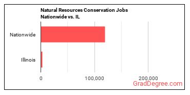 Natural Resources Conservation Jobs Nationwide vs. IL