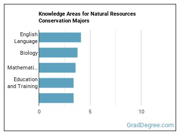 Knowledge areas for Natural Resources Conservation majors