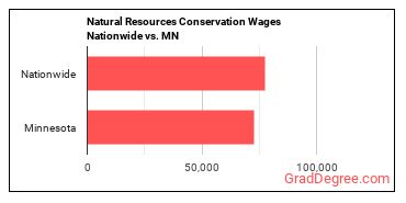 Natural Resources Conservation Wages Nationwide vs. MN