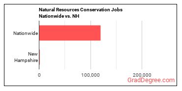Natural Resources Conservation Jobs Nationwide vs. NH