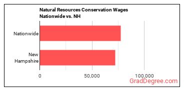 Natural Resources Conservation Wages Nationwide vs. NH