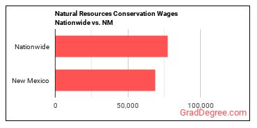Natural Resources Conservation Wages Nationwide vs. NM