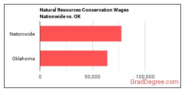Natural Resources Conservation Wages Nationwide vs. OK