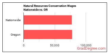Natural Resources Conservation Wages Nationwide vs. OR