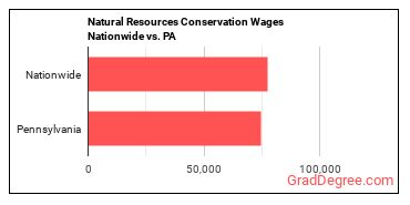 Natural Resources Conservation Wages Nationwide vs. PA