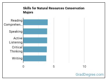 Skills for Natural Resources Conservation majors