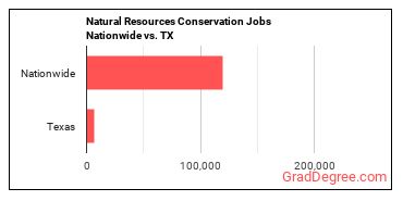Natural Resources Conservation Jobs Nationwide vs. TX