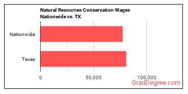 Natural Resources Conservation Wages Nationwide vs. TX