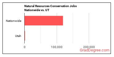 Natural Resources Conservation Jobs Nationwide vs. UT