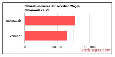 Natural Resources Conservation Wages Nationwide vs. VT