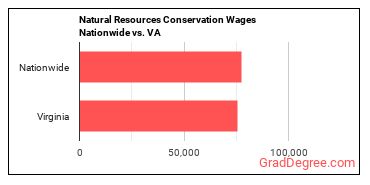 Natural Resources Conservation Wages Nationwide vs. VA